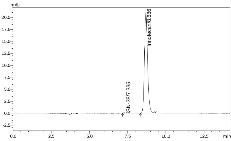 Fig. 19 – Peak profile for Standard SN‐38 (10 µg/mL) 