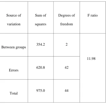 TABLE-II ANOVA  