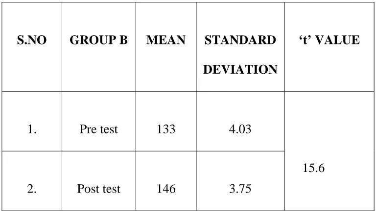 TABLE-IV PAIRED‘t’ TEST 