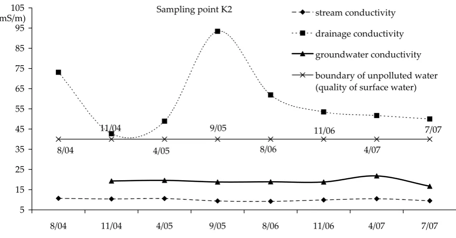Figure 6. Development of electrical conductivity in water of the non-intensively used Železná area