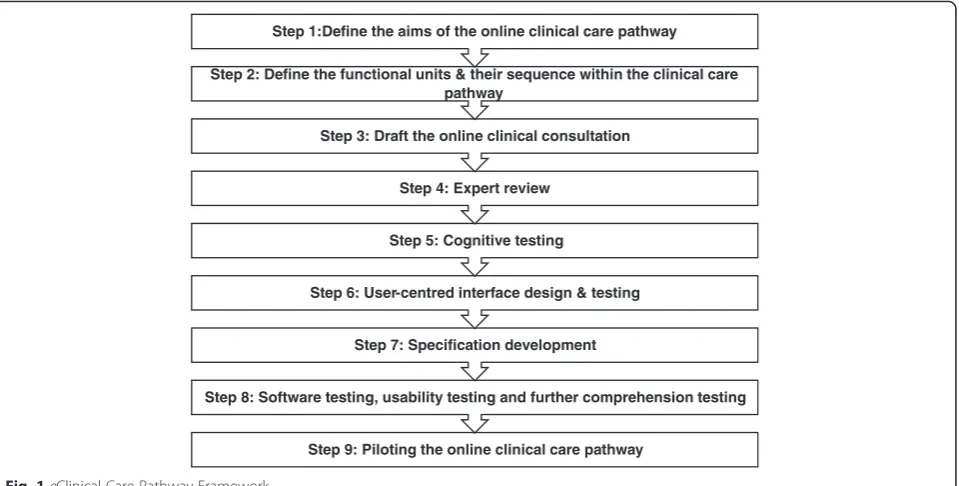 Fig. 1 eClinical Care Pathway Framework