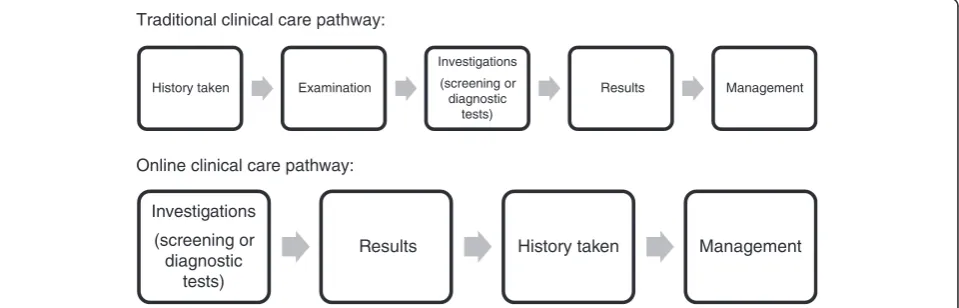 Fig. 2 Contrast between the basic sequence of functional units of care in traditional clinical care pathways and online clinical care pathways