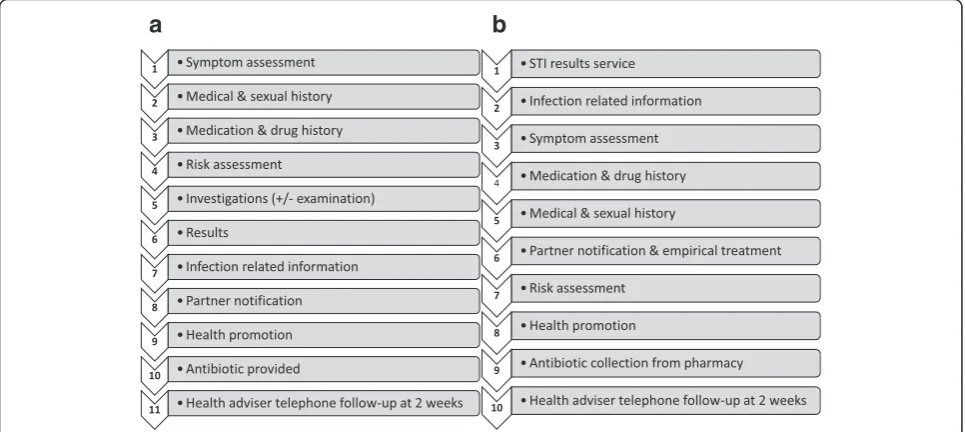 Fig. 3 a Functional units of a traditional sexual health pathway. b Functional units of the Online Chlamydia Pathway