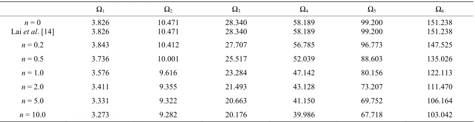 Table 6. Dimensionless frequency results of Al2O3/Al beams (L/h = 30; kTR = 29.32 MN/m; kRR = 0 MN·m/rad)