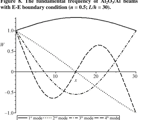 Figure 8. The fundamental frequency of Al2O3/Al beams with E-E boundary condition (n = 0.5; L/h = 30)