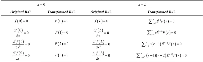 Table 2. Basic operations of DTM for the boundary conditions. 