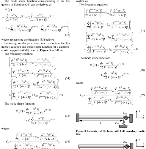 Figure 4. Geometry of FG beam with S-E boundary condi- tion. 