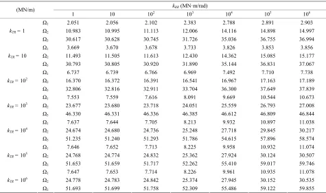 Table 4. Dimensionless frequencies of Al2O3/Al beams (L/h = 30, kTR = 1.173 MN/m and kRR = 1.056 × 103 MN·m/rad)