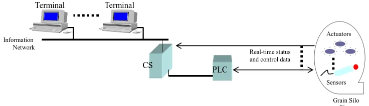 Figure 1. Proposed grain silo automated control system. 