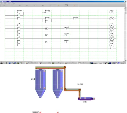 Figure 4. Ladder logic and simulation graphics of two cells and a well of the grain silo plant