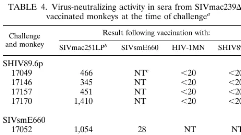 TABLE 3. Viral sequences in PBMC after SIVsmE660 challenge