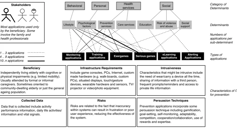 Figure 2.4: Typical characteristics of IT solutions for Prevention