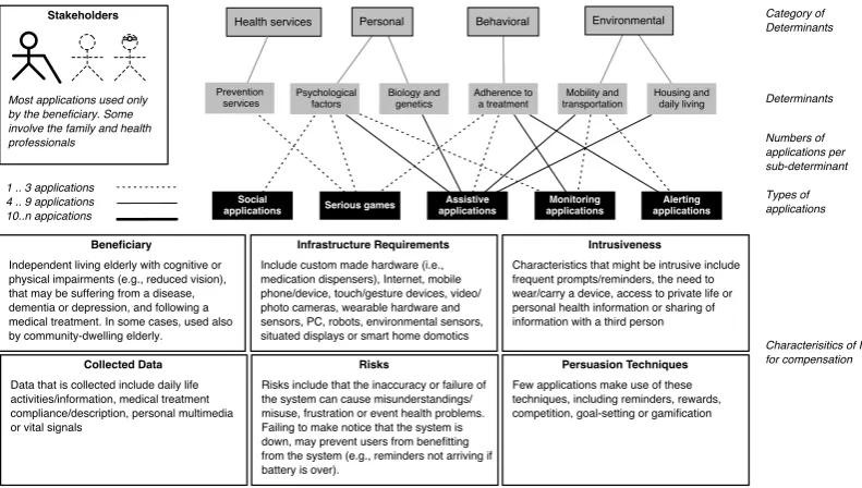 Figure 2.5: Typical characteristics of IT solutions for Compensation