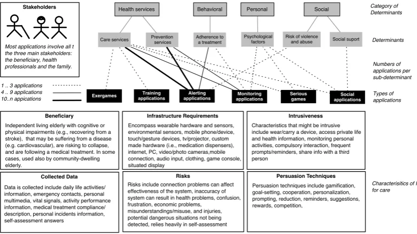 Figure 2.6: Typical characteristics of IT solutions for Care