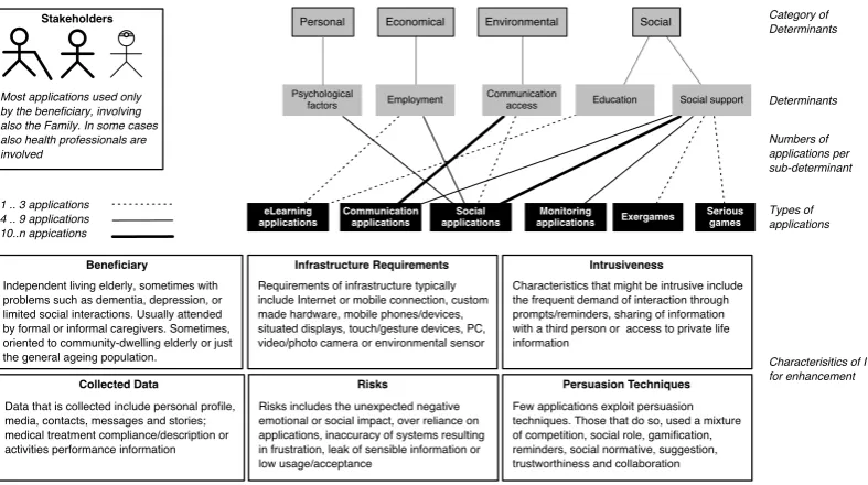 Figure 2.7: Typical characteristics of IT solutions for Enhancement