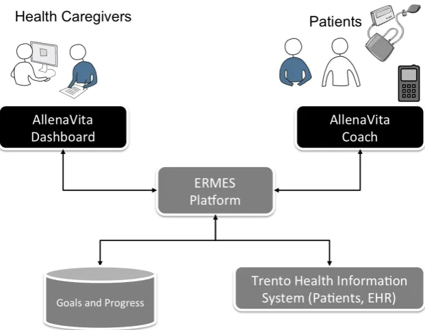 Figure 2.8: The ERMES Project Platform, with AllenaVita as Front-end