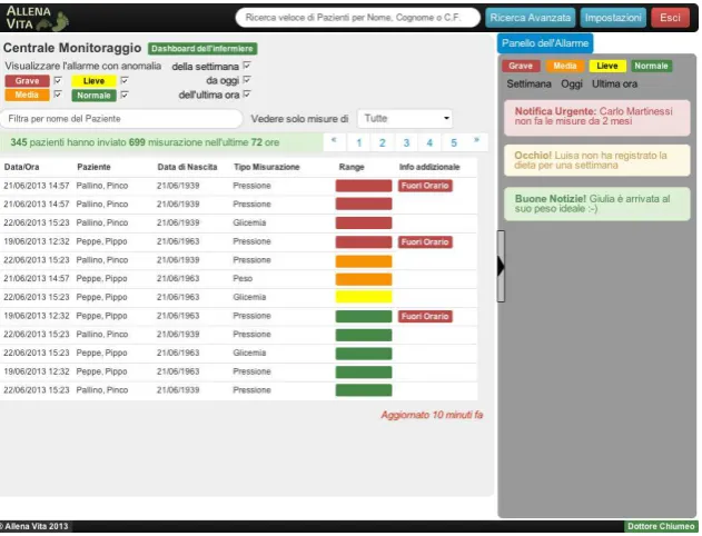 Figure 2.9: AllenaVita Dashboard. The home screen, with the upcoming list of health parametersvalues from patients, ordered by their level of alert