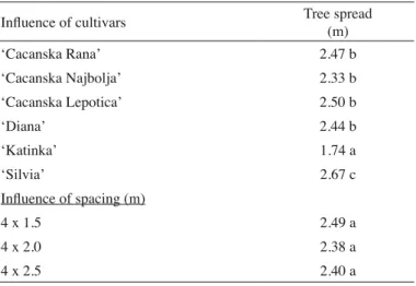 Table 2 -  Influence of cultivars and spacing on tree growth expressed by  tree height in the fourth year from planting (2008)