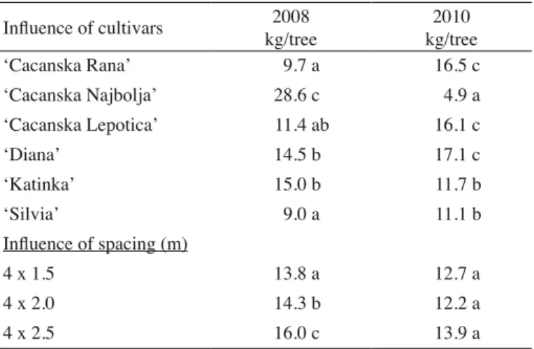 Table 8 -  Influence of cultivars and spacing on % of spur fruit buds on  young wood in the fourth year from planting (2008)