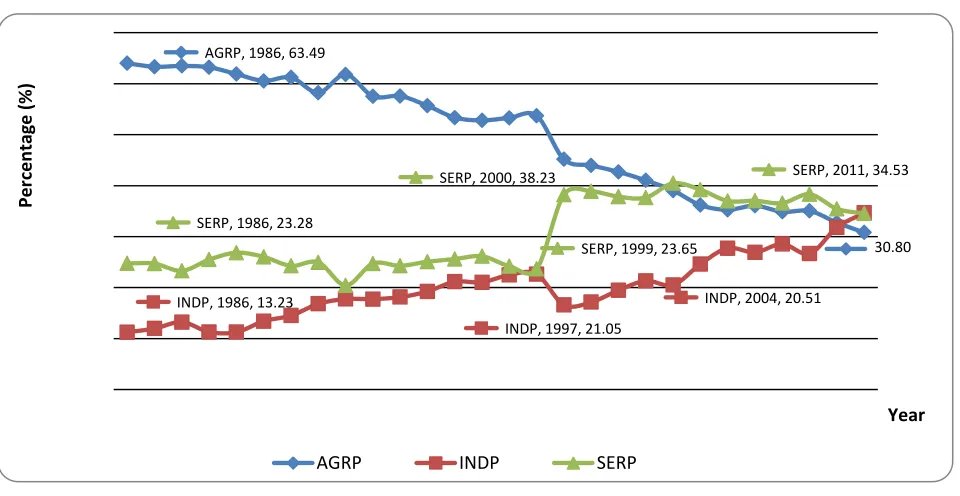 Figure 1: GDP shares by sector (1984 -2011) 