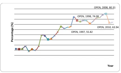 Figure 2: Trade openness degree (1980-2010) 