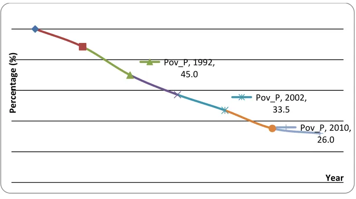 Figure 5 shows a noticeable decrease in the poverty index from 1980 to 2010, which is 