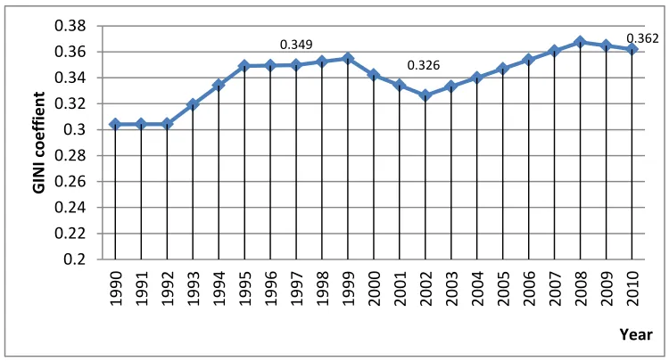 Figure 6: The Gini index of Laos (1990-2010) 