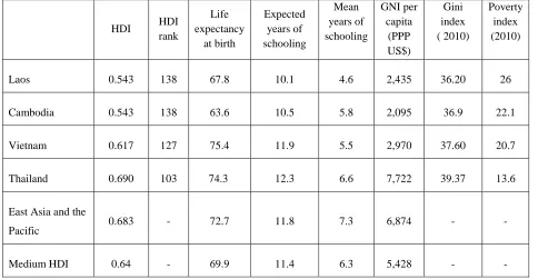 Table 4: Laos's HDI for 2012 relative to selected countries and regions 