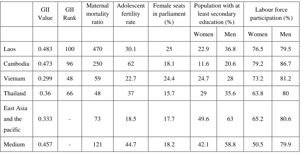 Table 5: Laos’s GII for 2012 relative to selected countries and groups 
