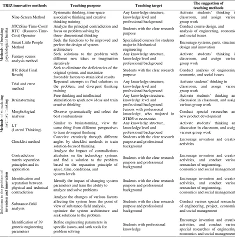 Table 1. TRIZ guide to innovative teaching methods. 