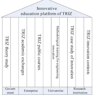 Figure 3. Innovative education platform of TRIZ. 
