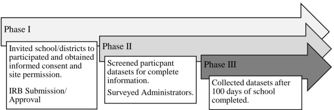 Figure 2. Phases of data collection. 