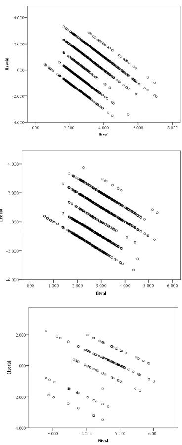 Figure 7. Graphical tests of level one residual homoscedasticity for discipline severity  models