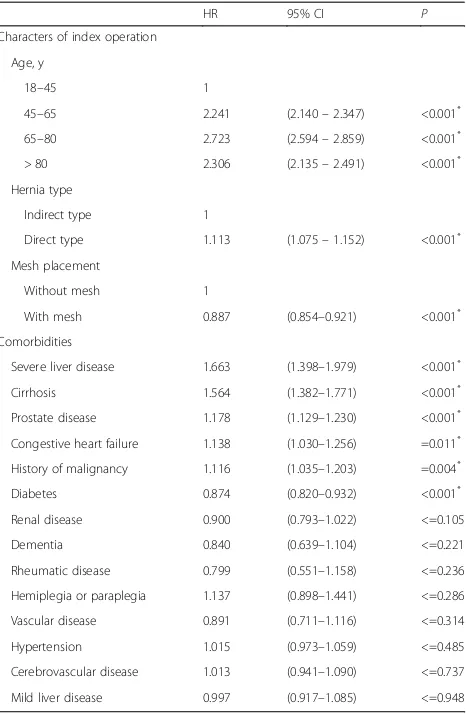 Table 2 Contralateral inguinal hernia (CIH) repair rates indifferent comorbidity groups in 170,492 male adult patientsafter primary unilateral inguinal hernia repair