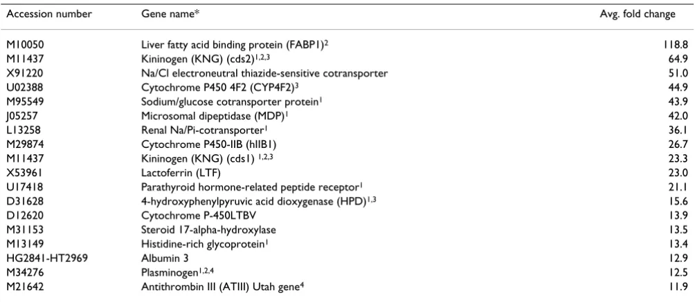 Table 1: Commonly up-regulated genes in both RCC tissue samples