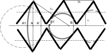Figure 2. Menisci inside of periodic, axis-symmetrical wavy capillary (meniscus movement from left to right)
