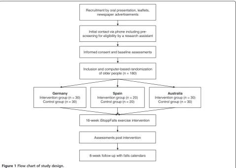 Figure 1 Flow chart of study design.