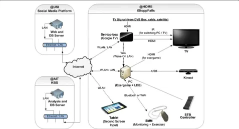 Figure 2 iStoppFalls hardware system components. AIT: Austrian Institute of Technology, DB: database, DVB: digital video broadcasting, HDMI:high definition multimedia interface, IR: infrared, KBS: knowledge based system, LAN: local area network, LDB: local database, PC: personalcomputer, SMM: Senior Mobility Monitor, STB: set top box, TV: television, USB: universal serial bus, USI: University of Siegen, WLAN: wireless localarea network.