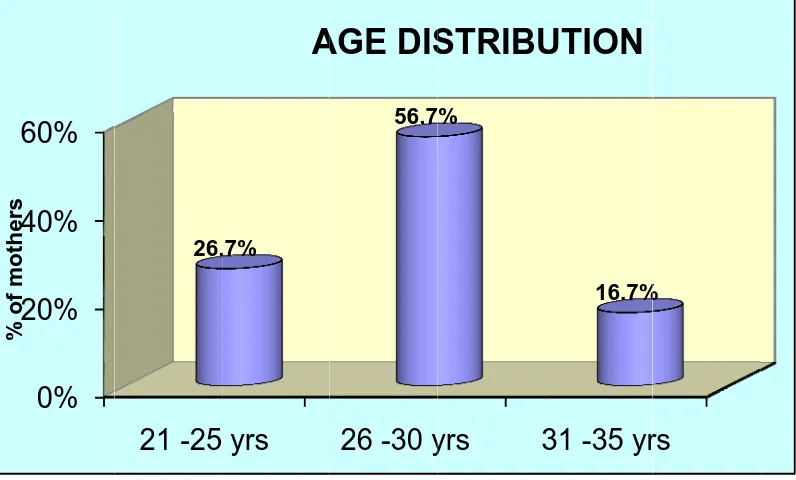 Figg-3:Percenttage distribbution of mmothers acccording to age 
