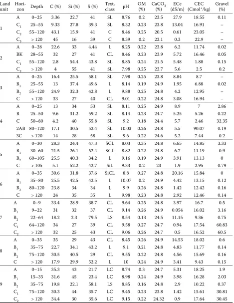 Table 2. Analytical characteristics of representative soil profile for land units of the study area