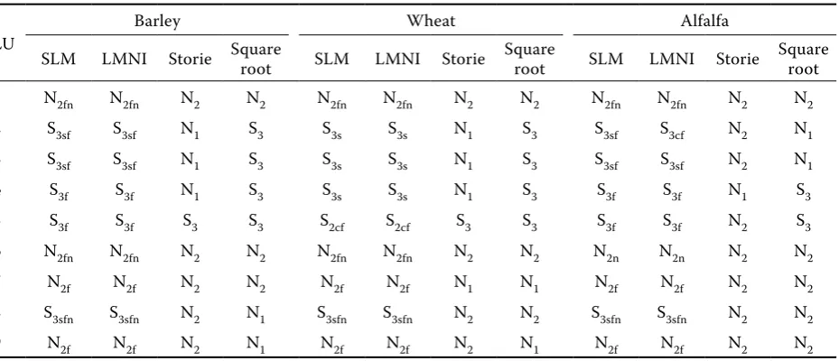 Table 4. Land suitability classes in the study area for barley, wheat and alfalfa based on different methods