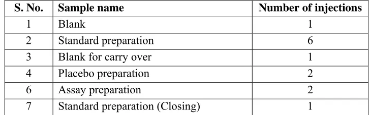 Table-1: Sequence for selectivity 