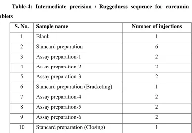 Table-4: Intermediate precision / Ruggedness sequence for curcumin  