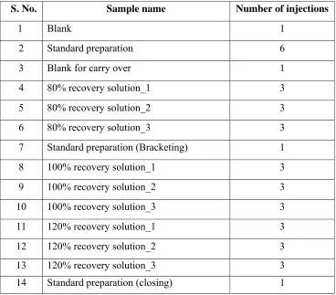 Table-6: Sequence for recovery in presence of placebo of diazen tablet.