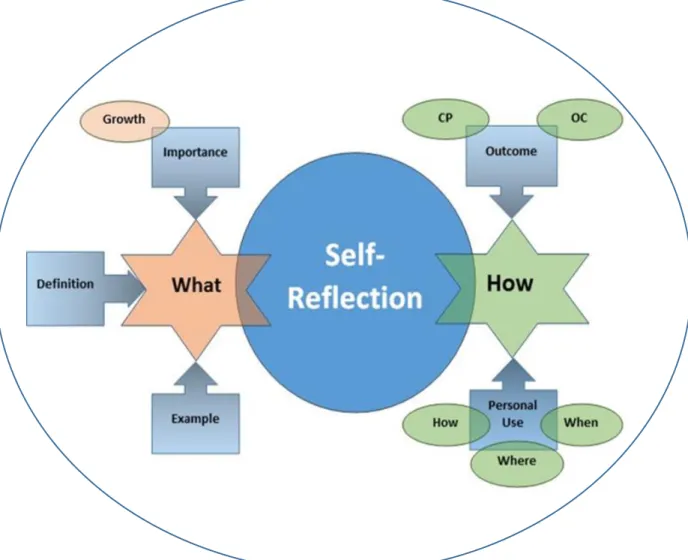 Figure 2. Phenomenographic categorization of the main categories and sub-categories  and their relationship with self-reflection