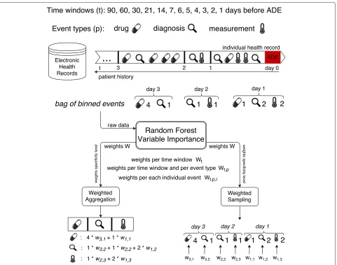 Fig. 1 Learning temporal weights of clinical events from electronic health records