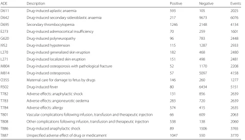 Table 1 Datasets description including class label, number of positive examples, number of negative examples and number of relatedunique clinical events