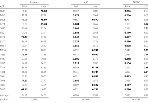 Table 2 Predictive performance of models using pre-assigned (P) or learned (L) weights in the weighted aggregation (WA) strategy