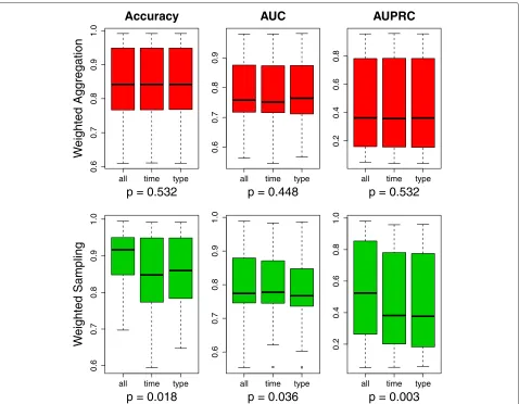 Table 4 Post-hoc analysis results of significance testing on pair-wised comparisons among different weights specificity levels in theweighted sampling strategy