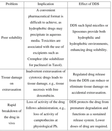 Table 1.1 Non-ideal properties and problems of drugs in common routes and 